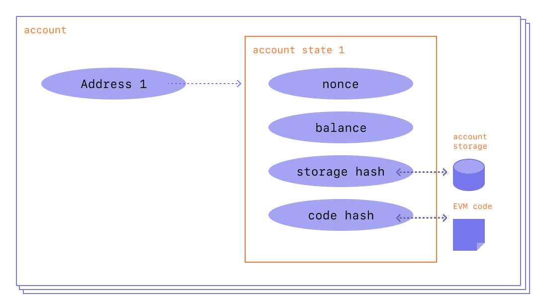 Diagram yang menunjukan susunan akun