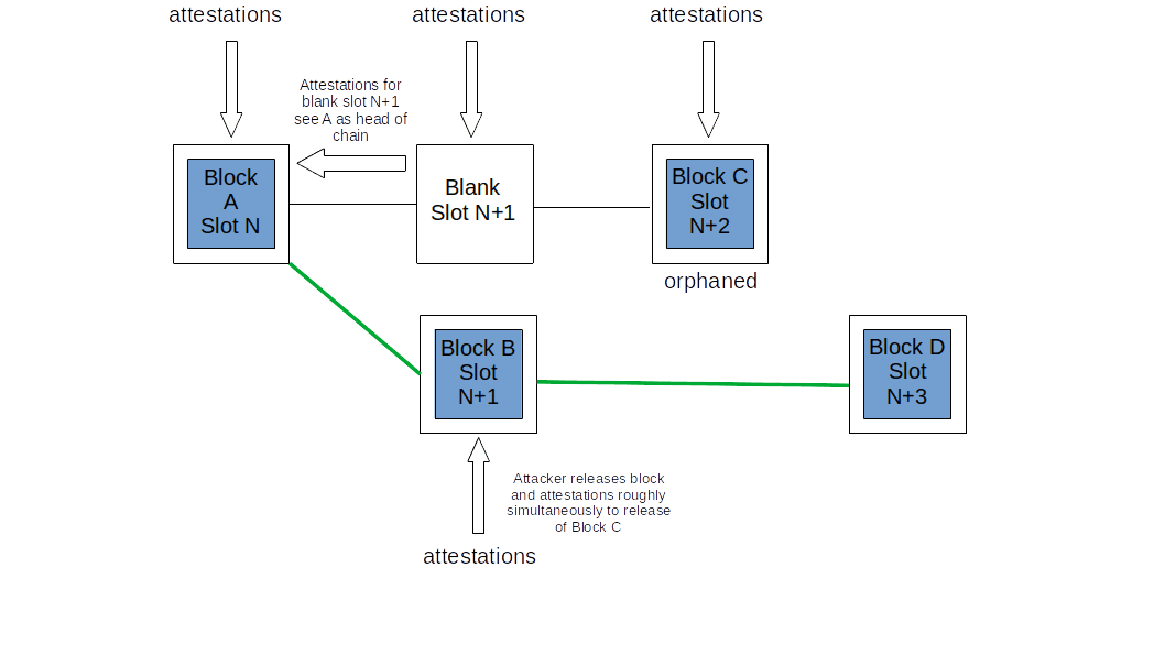 reorganização anterior