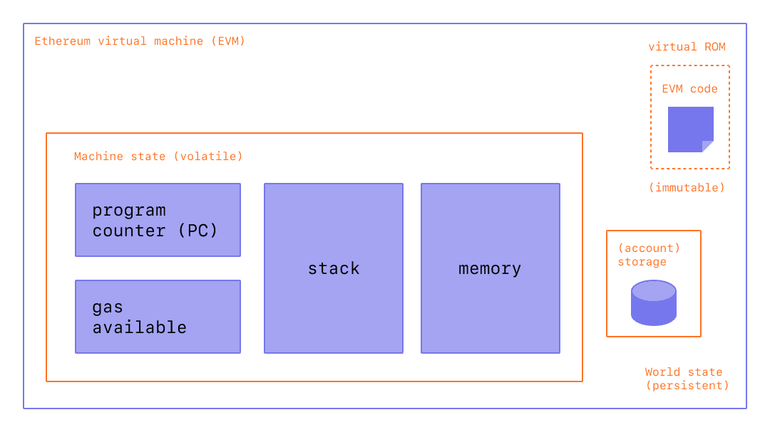 A diagram showing the make up of the EVM