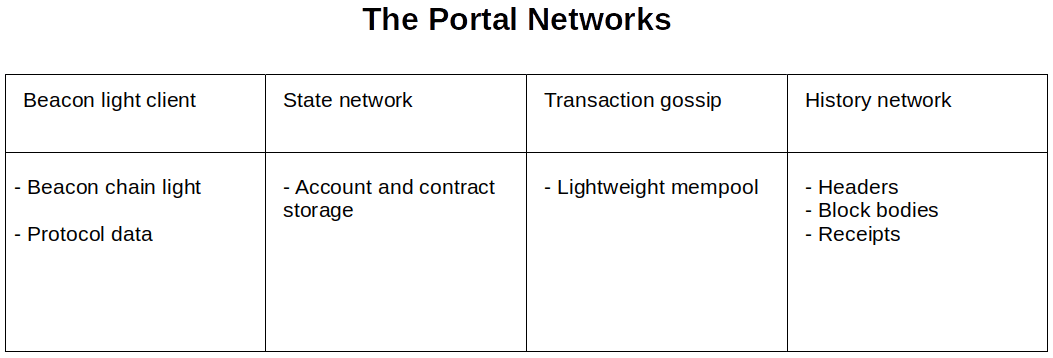 tableau de portal network