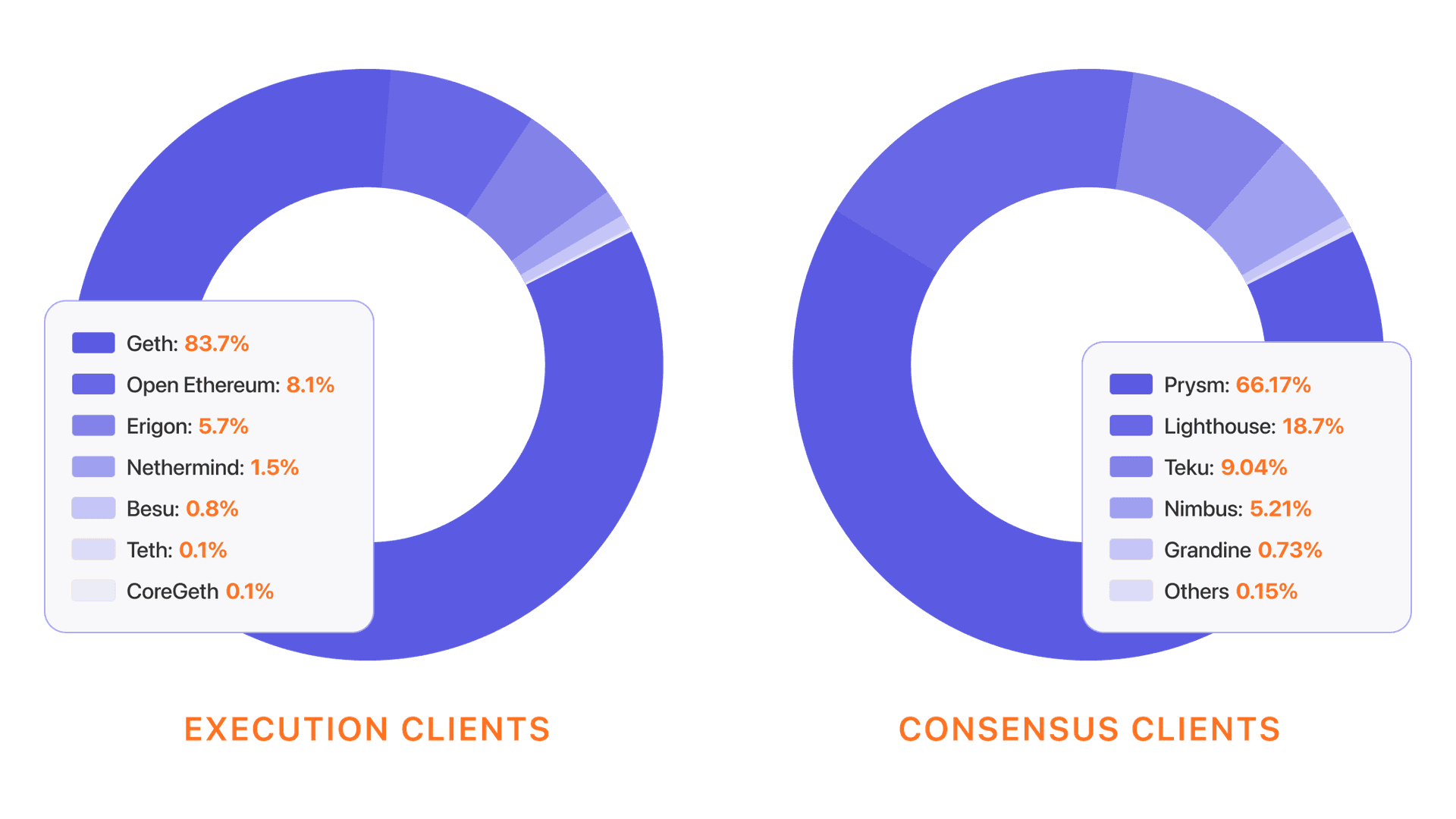 Ein Tortendiagramm, das die Client-Vielfalt zeigt