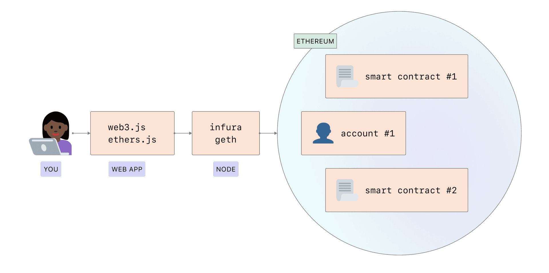 How you access Ethereum via your application and nodes