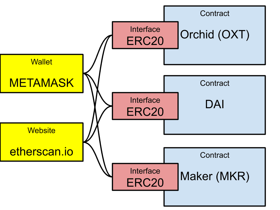 ERC-20インターフェースの図