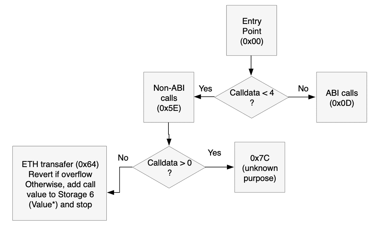 Diagramma di flusso per questa parte