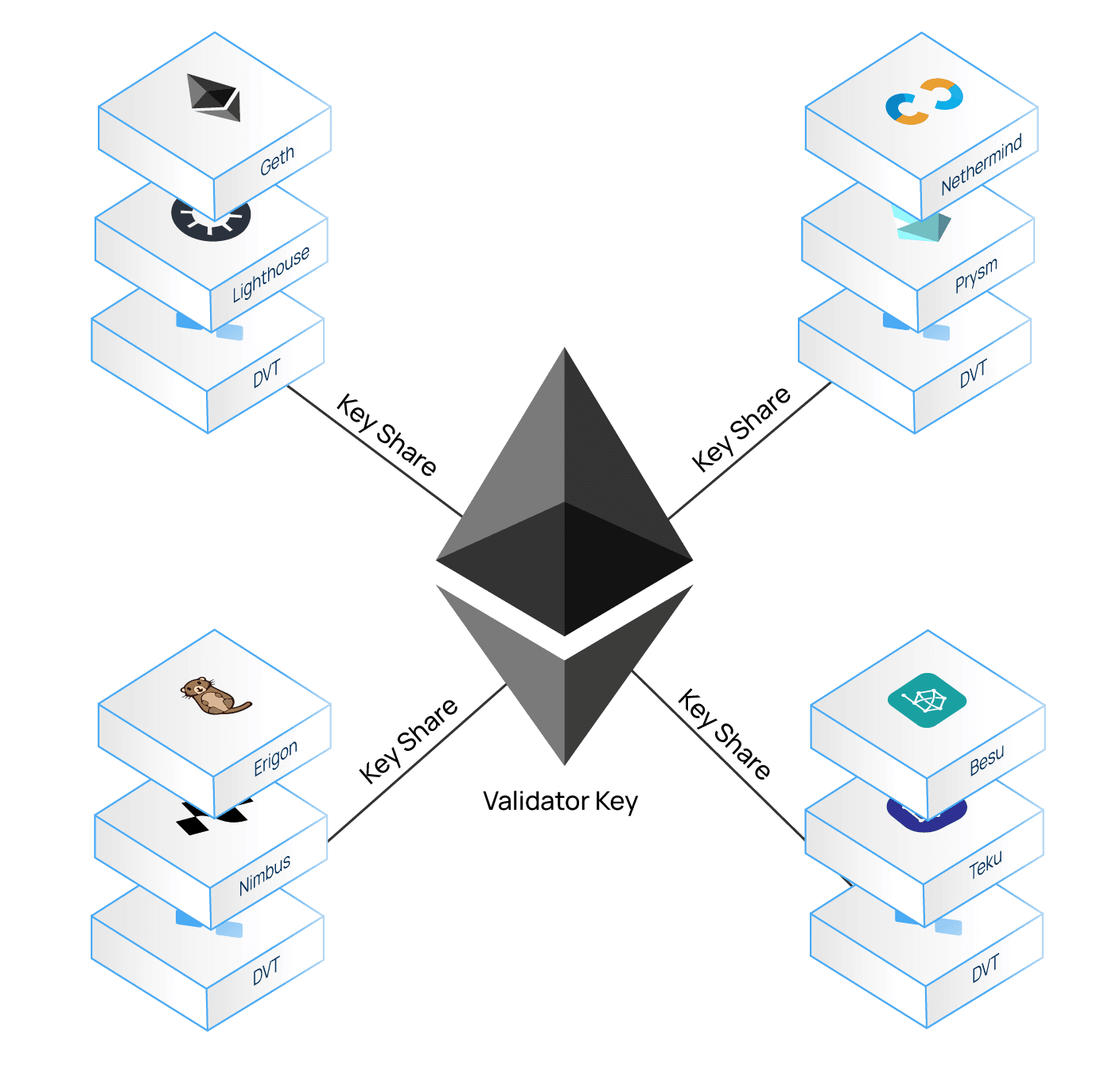 Isang Diagram na nagpapakita kung paano hinahati ang isang validator key at inilalagay sa maraming node na may iba't ibang component.