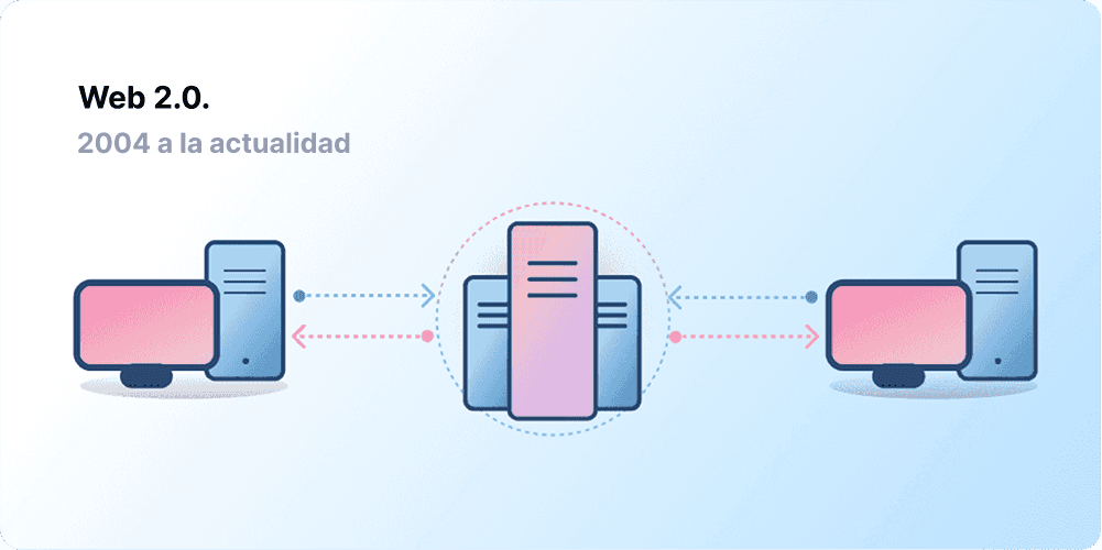 Arquitectura cliente-servidor, que representa la Web 2.0