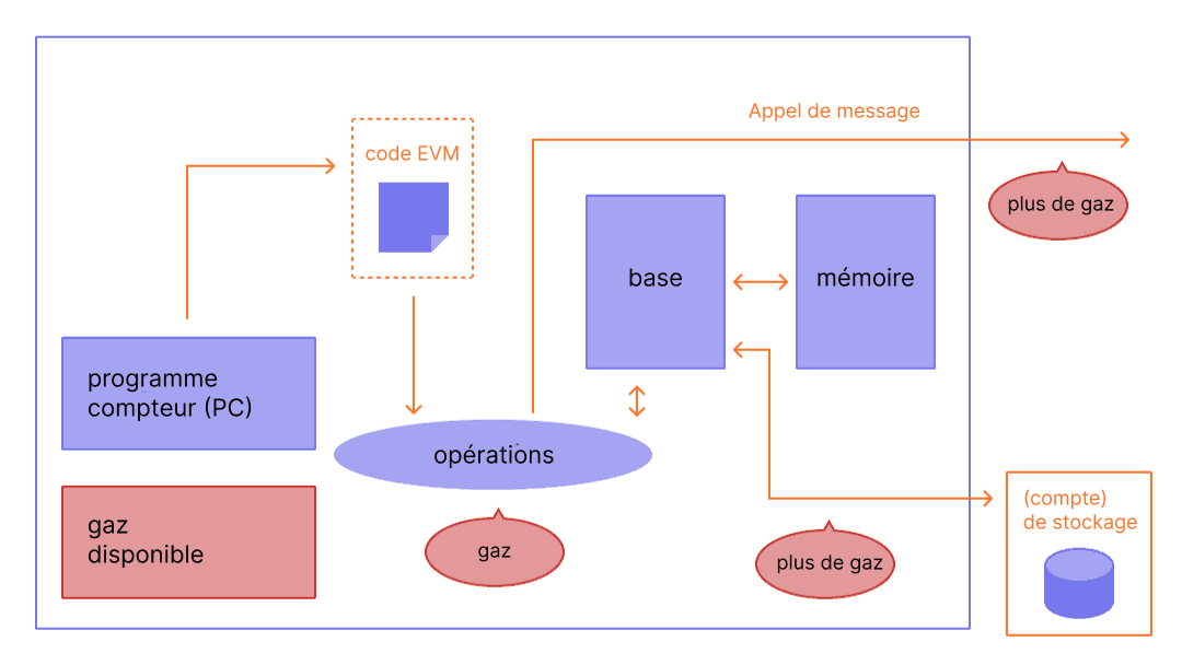 Diagramme indiquant où le gaz est nécessaire dans les opérations EVM