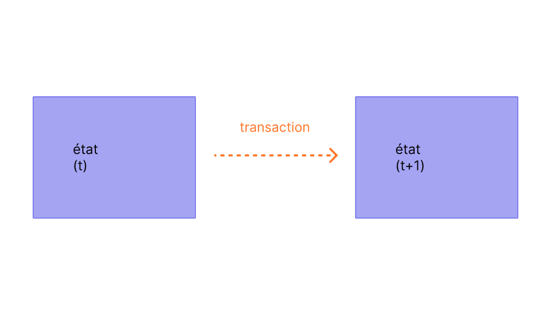 Diagramme montrant un changement d'état de cause de la transaction