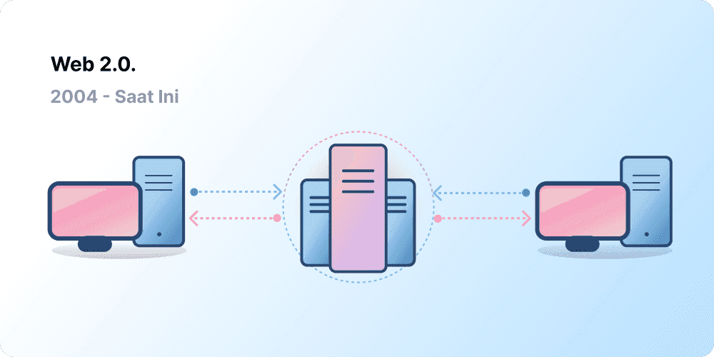 Client-server architecture, representing Web 2.0