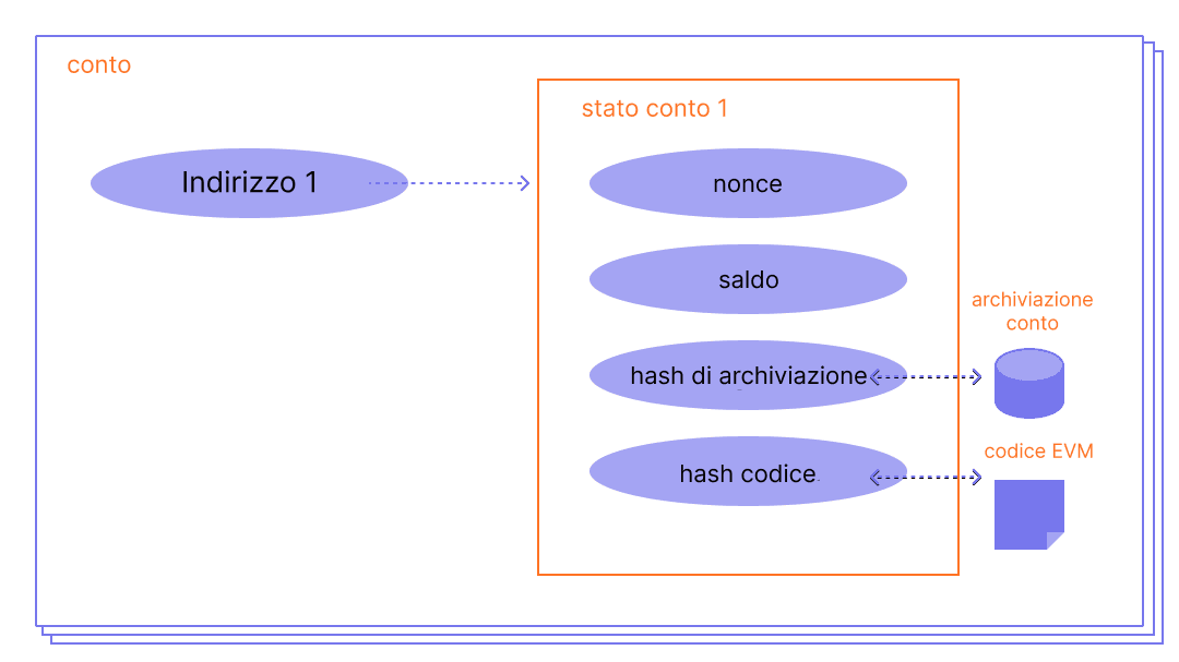 Un diagramma che mostra la composizione di un conto