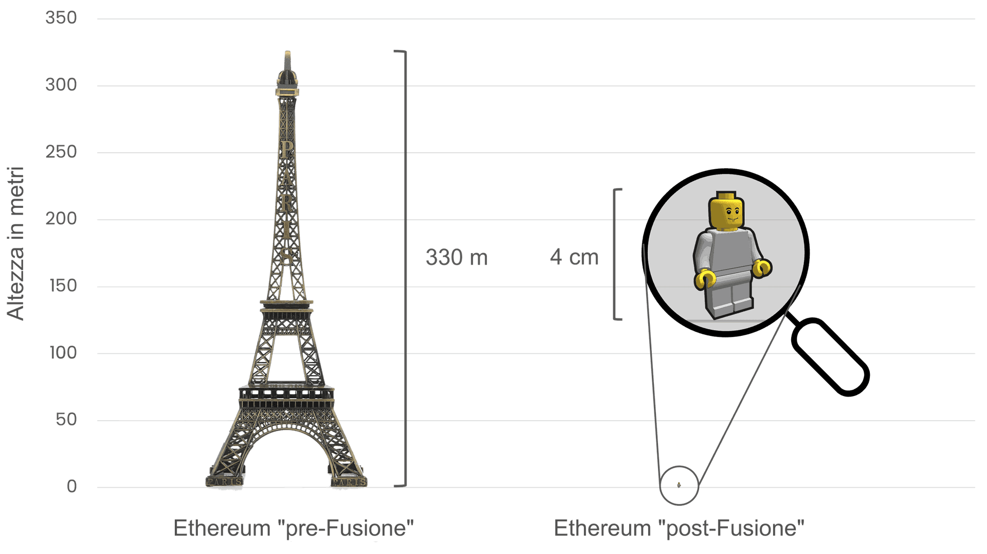 Confronto tra il consumo energetico di Ethereum prima e dopo La Fusione, utilizzando la Torre Eiffel (alta 330 metri) sulla sinistra per simbolizzare il consumo energetico prima della Fusione e un piccolo personaggio Lego di 4 cm sulla destra per rappresentare la drastica riduzione del consumo energetico dopo di essa