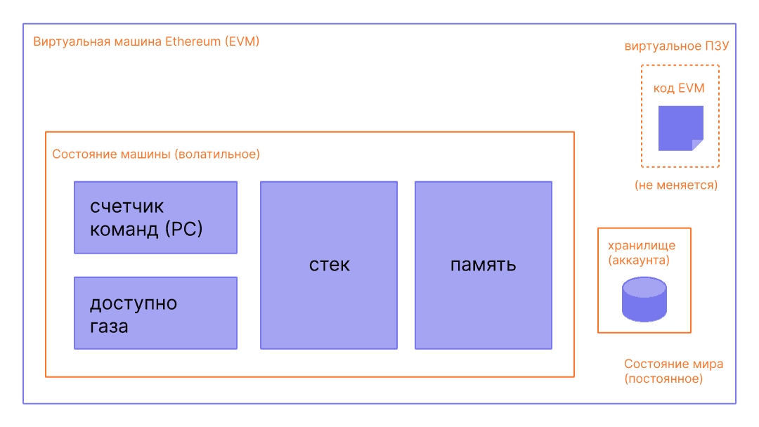 Схема, показывающая состав EVM