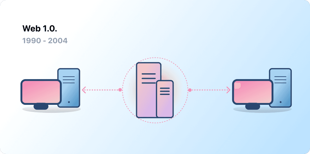 Client-server architecture, representing Web 1.0