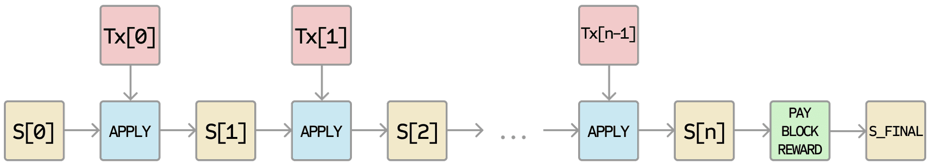 Diagrama blocul aplicării Ethereum