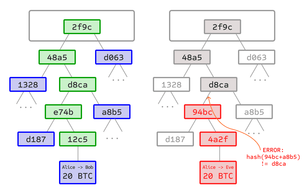 SPV em Bitcoin